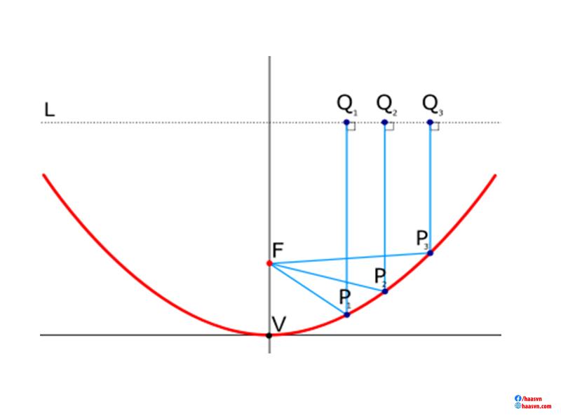 Cách Vẽ Parabol - Máy Phay, Tiện Cnc
